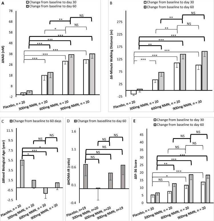 安慰劑組和三個NMN治療組60天療效變化 安慰劑組和三個NMN治療組60天療效變化